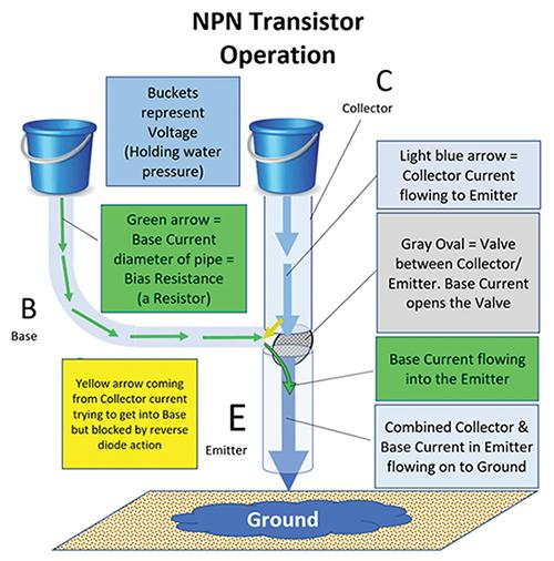 This figure illustrates graphically how a transistor works.