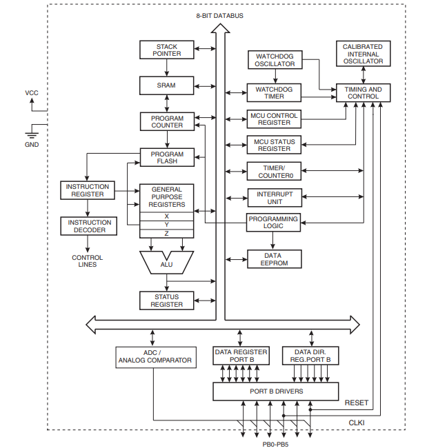 Figure4-ATtiny13 block diagram