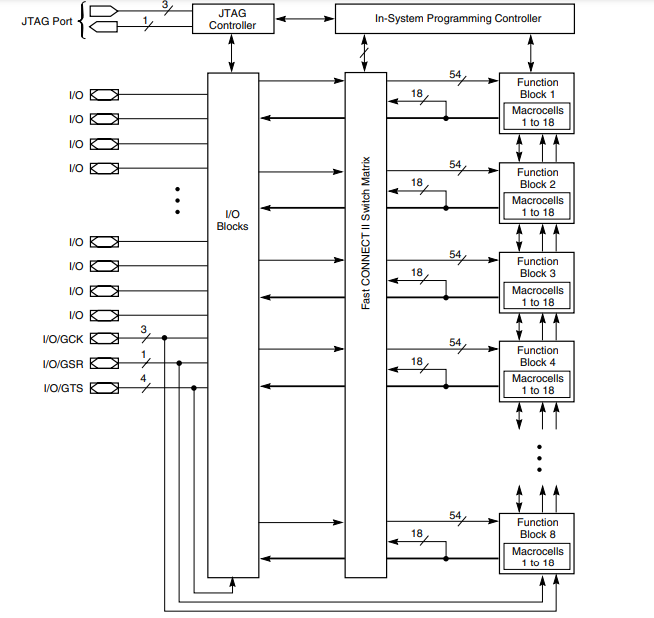 Figure1-XC95144XL structure