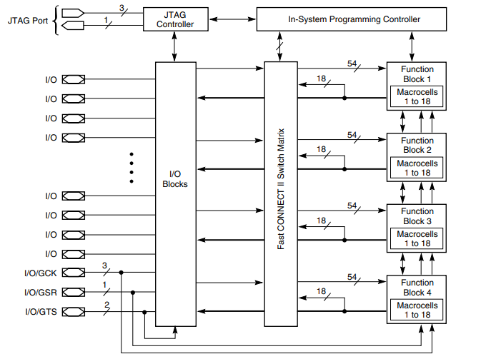 Figure 2-XC9572XL Architecture