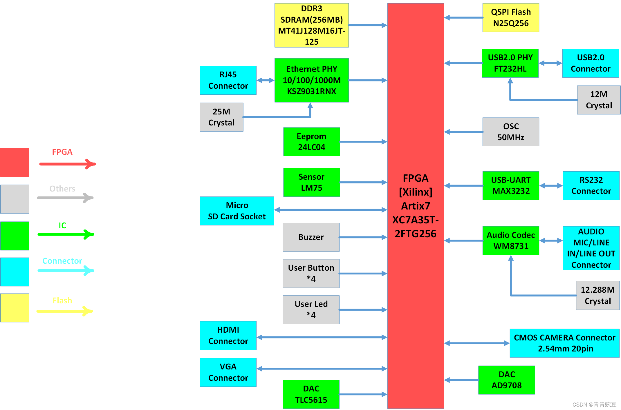 5 key points of Xilinx Artix7 hardware design