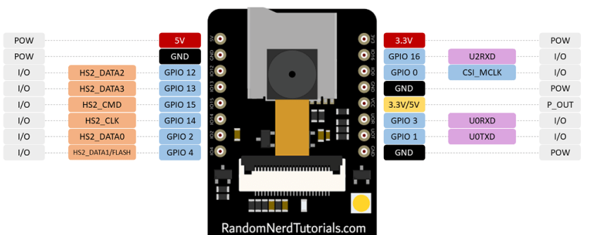 Figure2- ESP32-CAM Pinout