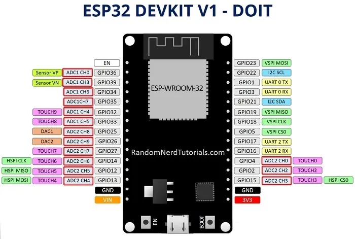 Figure1-ESP32 pinout