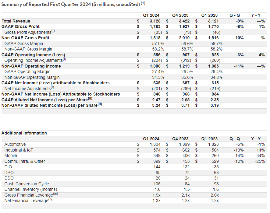 NXP and ON Semiconductor released financial reports