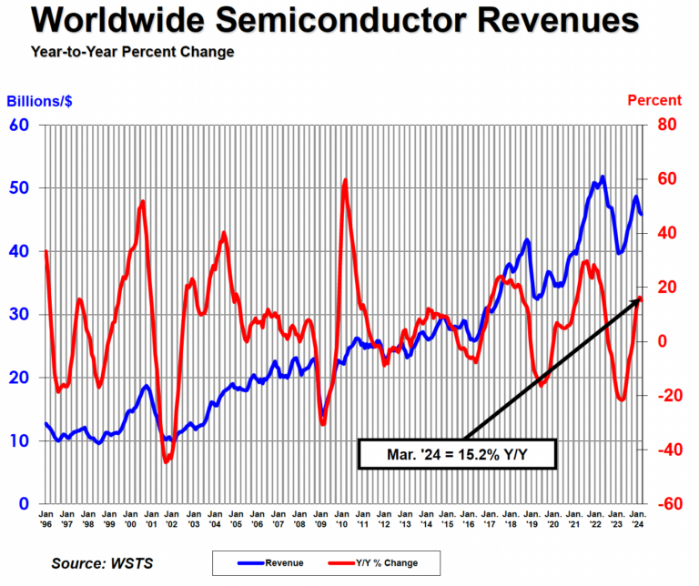 Samsung and SK Hynix cease supply of DDR3, boosting prices by 20%.