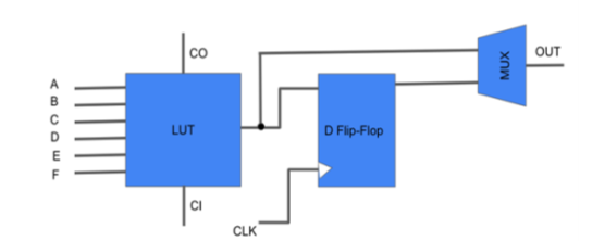 Figure5-FPGA Architecture