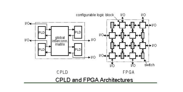 Figure3-CPLD and FPGA Archiectures